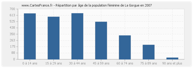 Répartition par âge de la population féminine de La Gorgue en 2007